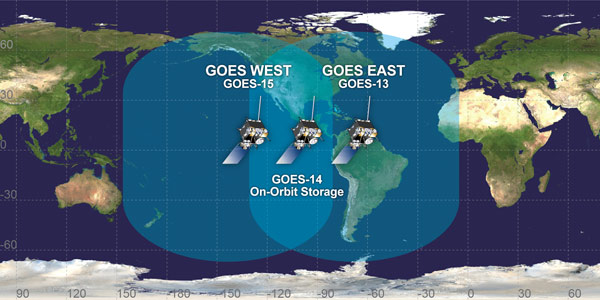 The GOES satellites operate from two primary locations. GOES East is located at 75° W and provides most of the U.S. weather information. GOES West is located at 135°W over the Pacific Ocean. Additionally, GOES South at 60°W provides coverage of South America.