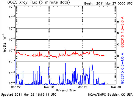 SWPC’s current GOES XRS product can be visited by clicking here. The GOES-R X-Ray Irradiance Product is expected to be similar, but added capabilities of the GOES-R instrument will provide new capabilities after some additional processing.