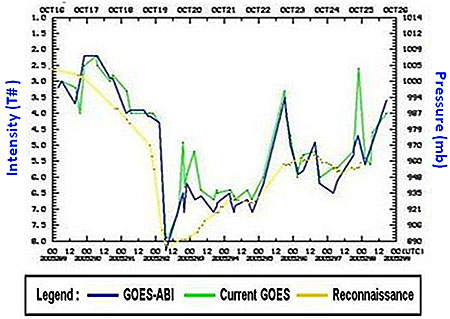 Example results of Hurricane Intensity estimates as derived from the GOES-R Hurricane Intensity Algorithm over the lifetime of Hurricane Wilma using 4km GOES-12 imagery (green) and 2km GOES-R ABI proxy data (blue). Aircraft reconnaissance intensity observations (“truth”) are shown in yellow.