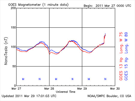 SWPC’s current generation of Magnetic Field product can be located here. This product would be derived based on results from the Magnetic Field product in the GOES-R era.