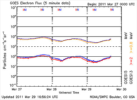 The Space Weather Prediction Center’s (SWPC’s) current GOES Electron Flux product can be seen here. In the GOES-R era these plots can be created based on the Magnetospheric Electrons Med. And High Energy product.