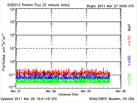 SWPC’s current GOES Proton Product can be seen by visiting this link. In the GOES-R era this product can be created based upon results from the GOES-R Solar and Galactic Protons product.