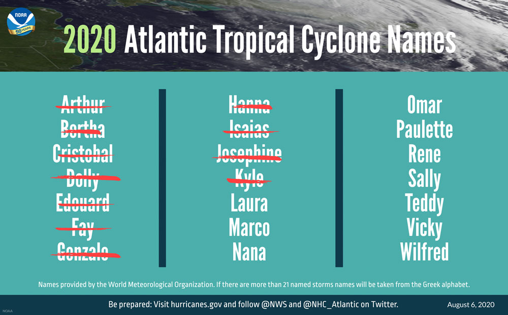 The 2020 Atlantic tropical cyclone names selected by the World Meteorological Organization. Credit: NOAA