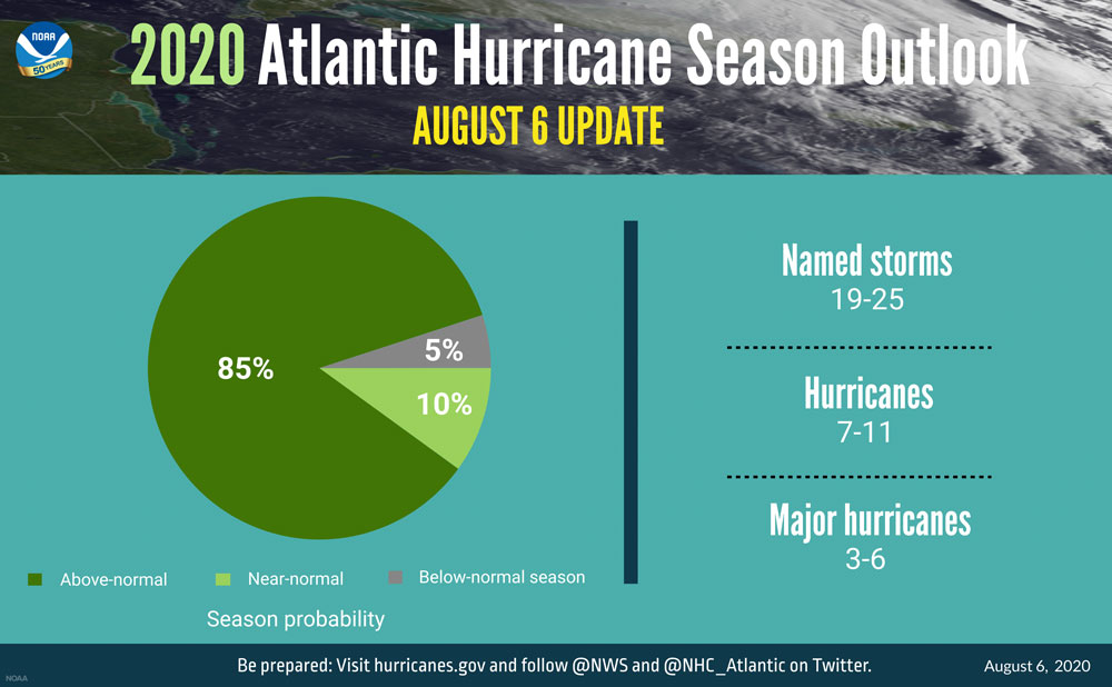 The updated 2020 Atlantic hurricane season probability and numbers of named storms. Credit: NOAA