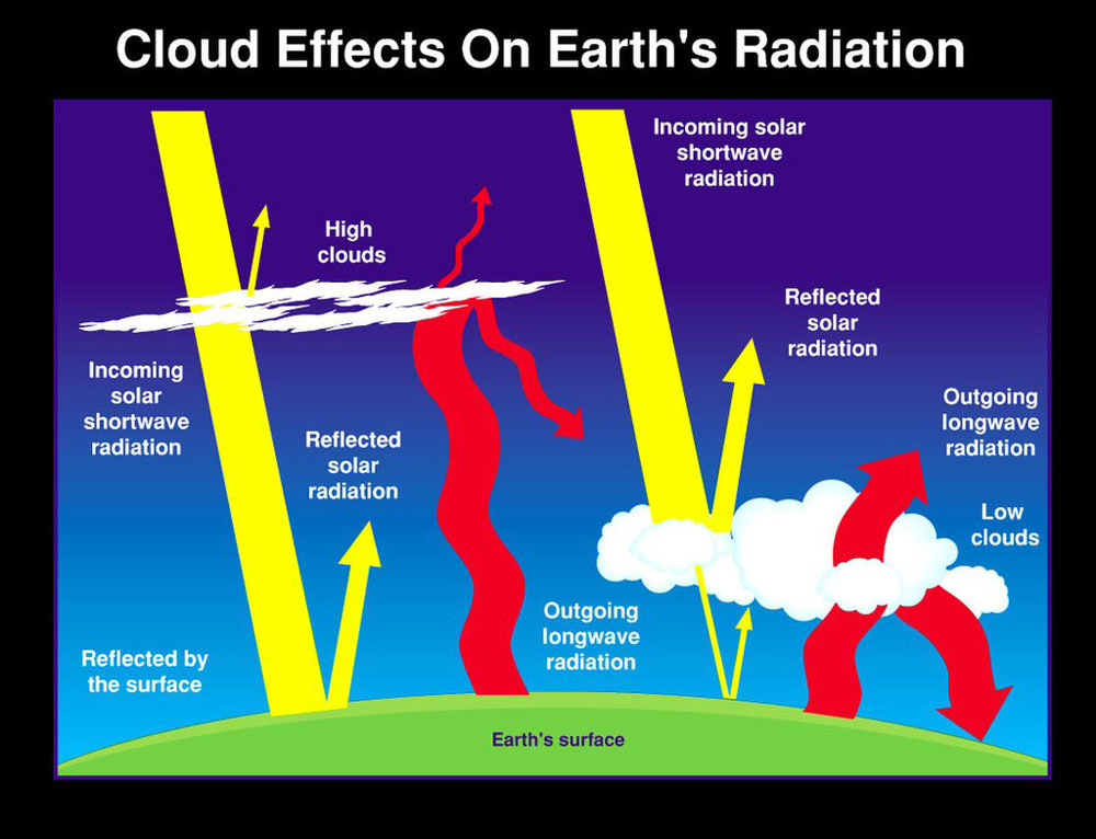 Low clouds reflect back to space much of the sunlight that falls on them, but have little effect on thermal energy emitted from Earth’ surface due to their similar temperature