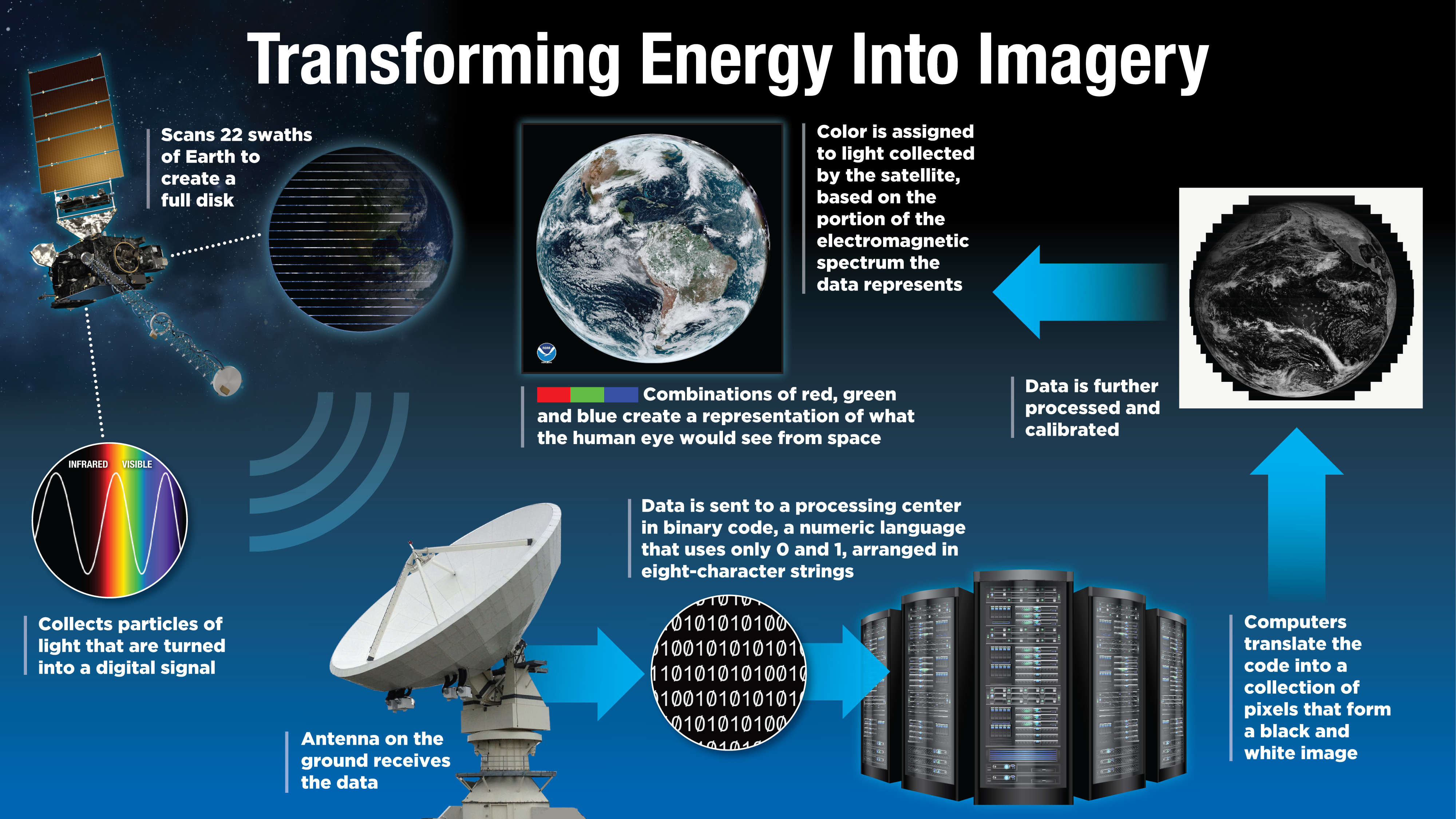 Infographics GOES R Series
