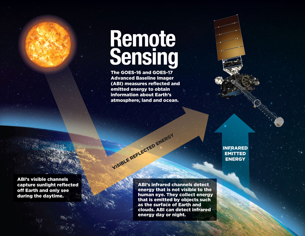 ABI measures energy reflected from and emitted by Earth. Credit: NOAA