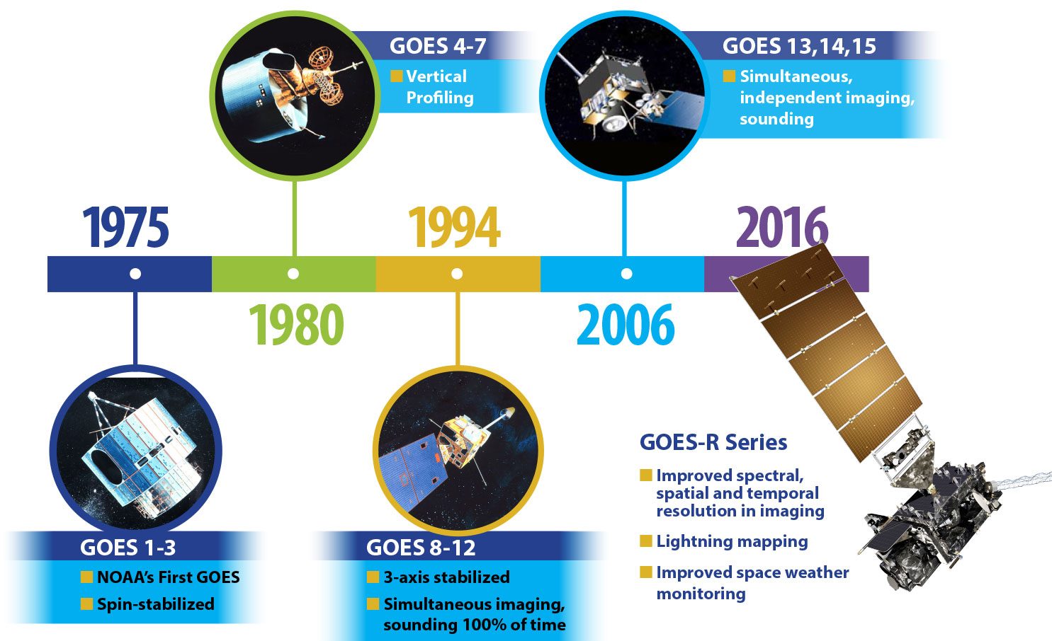 GOES History │ GOES-R Series