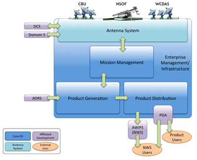 image:  Ground Segment Overview