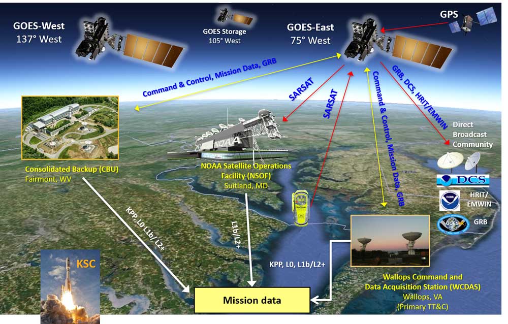 Simplified GOES-R System Architecture