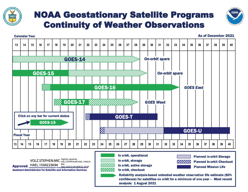 Current GOES Fleet