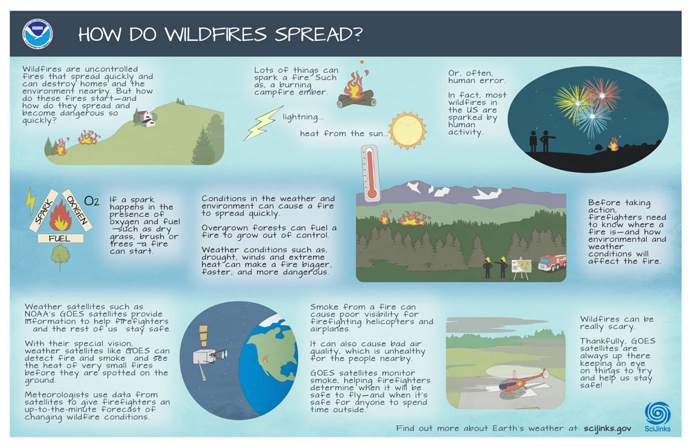 How do Wildfires Spread?