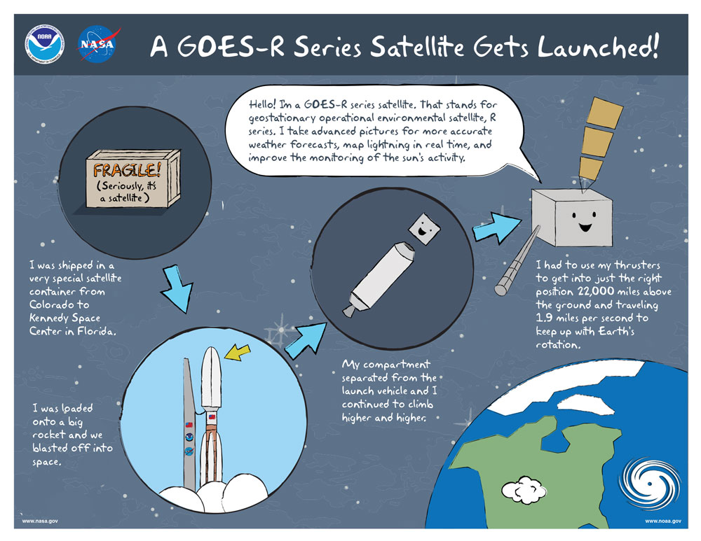 A GOES-R Series Satellite Gets Launched Poster 