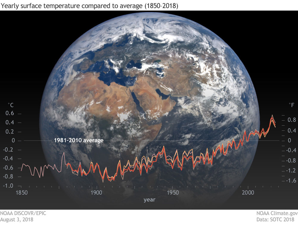 Yearly surface temperature compared to average (1850-2018)