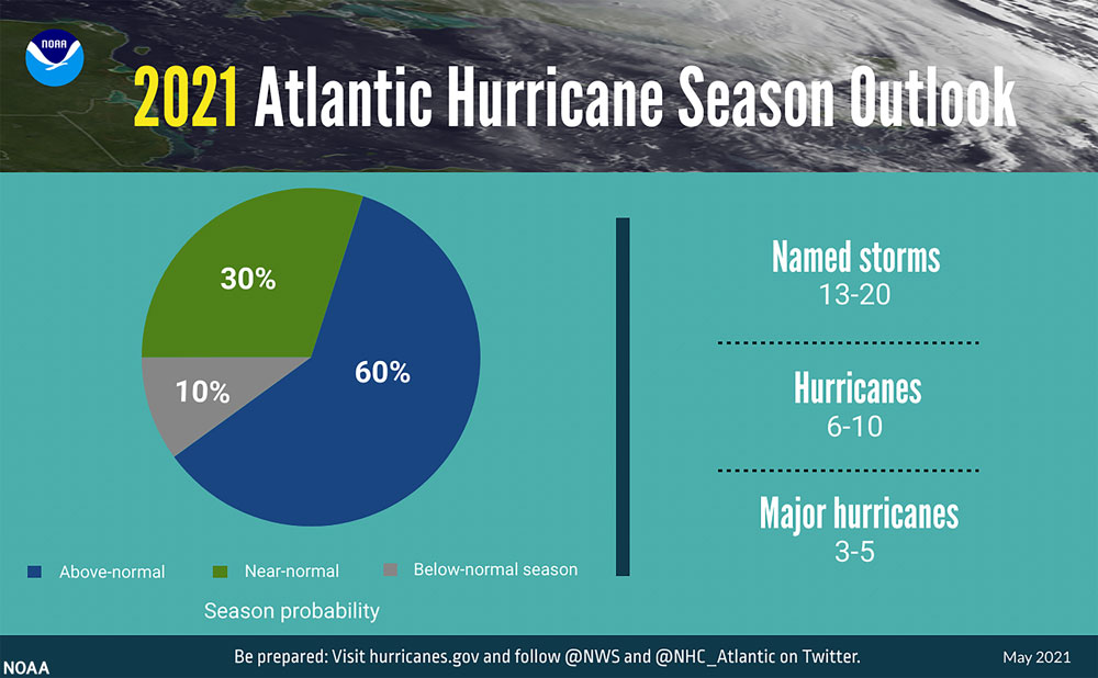 A summary infographic showing hurricane season probability and numbers of named storms predicted from NOAA's 2021 Atlantic Hurricane Season Outlook. Credit: NOAA