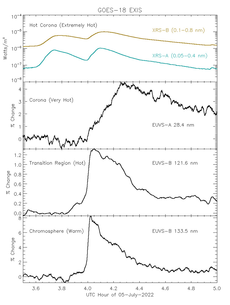 First GOES-18 EXIS data