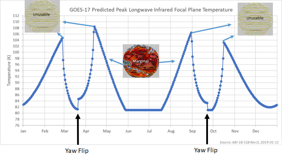 The 2019 prediction for peak longwave infrared focal plane temperature