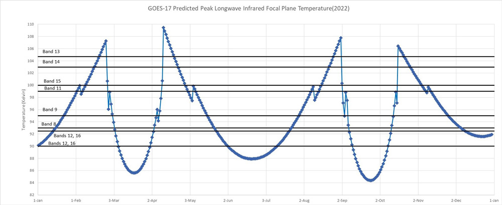 The figure above is the 2021 prediction for peak longwave infrared focal plane temperature