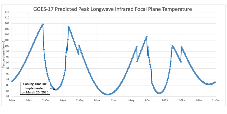 The figure above is the 2020 prediction for peak longwave infrared focal plane temperature