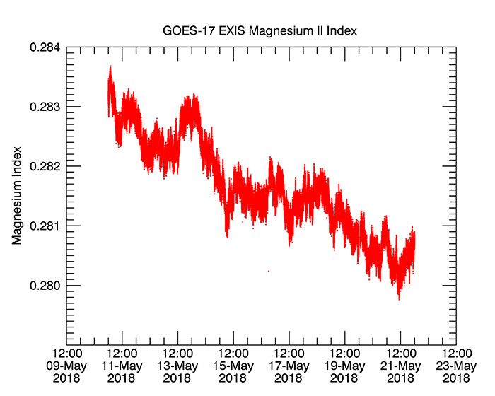  GOES-17 EXIS Extreme Ultraviolet Sensor measurements for the first 10 days of operation show that solar activity is slightly decreasing during this time period, with no major flares. The plot shows the Magnesium Index, a number that represents the ultraviolet variability of the sun. EXIS is able to measure changes in the Magnesium Index with better precision and much higher frequency than any previous satellite. 
