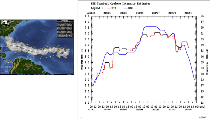 Hurricane Intensity Chart