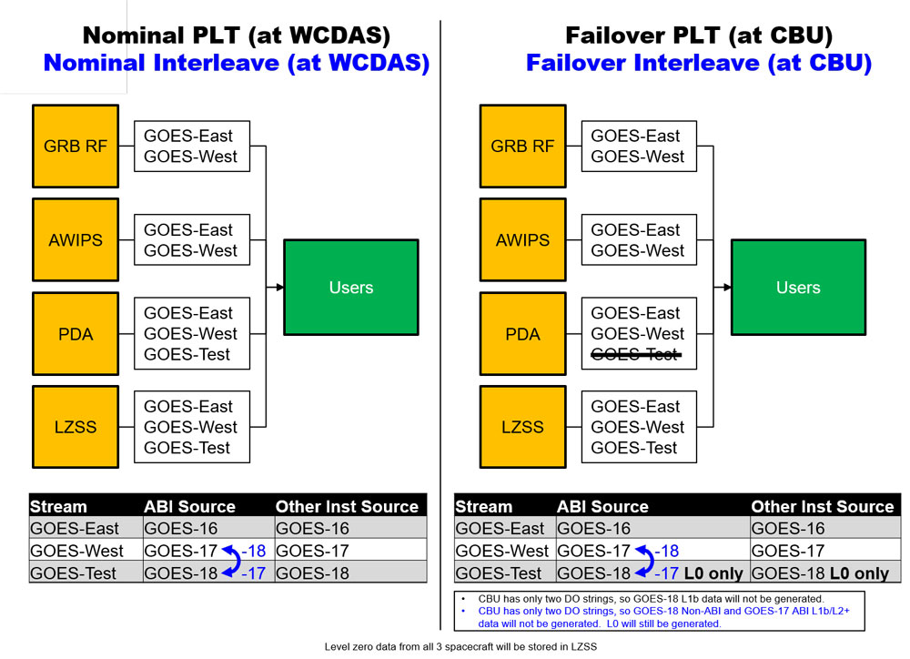 nominal and failover PLT