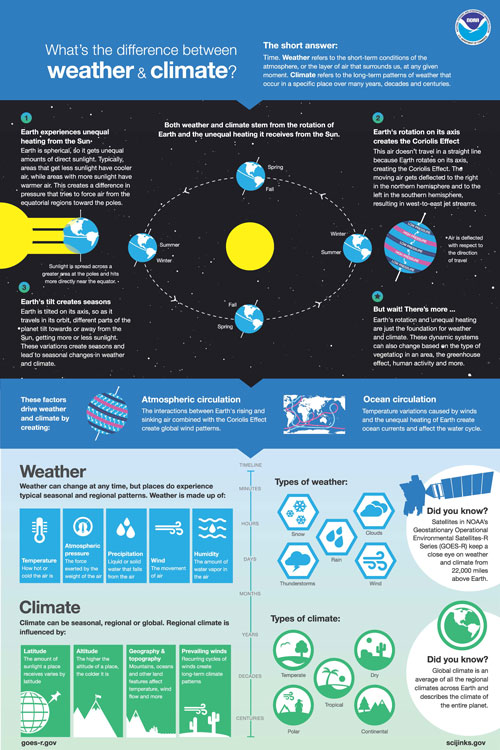 What’s the difference between weather and climate?