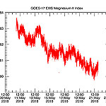 View HIGHEST REZ Version in new window. First GOES-17 Space Environment In-Situ Suite (SEISS) Data