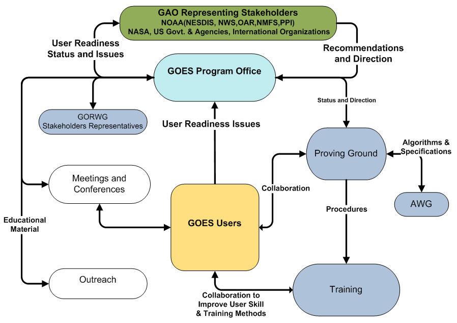 Noaa Oar Org Chart